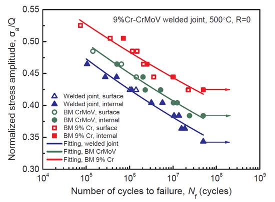 Welding for Long Life Fatigue - Advances in Engineering feature