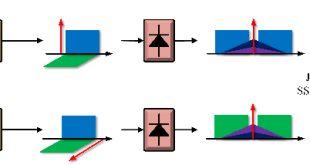 Direct detection of polarization multiplexed single sideband signals with orthogonal offset carriers - Advances in Engineering