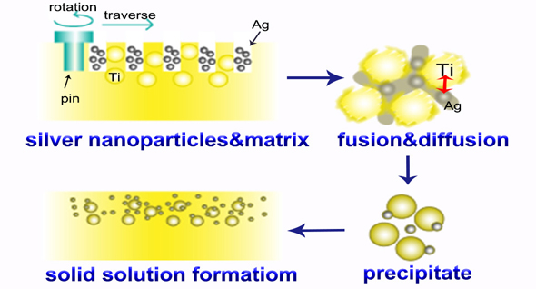 Effect of solubility of multicomponents from semi-anthracite coal on coal structure - Advances in Engineering A Noble Biomaterial: TC4/Ag Metal Matrix Nanocomposites Modified by Friction Stir Processing - Advances in Engineering