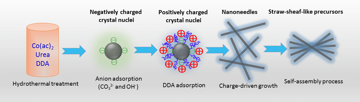 The Long-Sought-after Superior Cyclability and Rate Capability for Lithium-Ion Batteries revealed by Hong Kong Scientists - Advanced Engineering