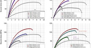 Hybridisation of short-fibre reinforcement in composites for injection moulding – ways to provide improvement in mechanical performance - Advances in Engineering