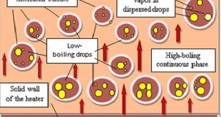 Droplets behavior of subcooled dispersed phase under nucleate boiling of continuous phase of liquid emulsion - Advances in Engineering
