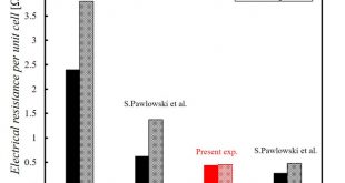 Effects of a porous spacer on the limiting current density in an electro-dialysis desalination - Advances in Engineering