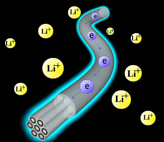 Close-packing of hierarchically structured C@Sn@C nanofibers for high-performance Li-ion battery with large gravimetric and volumetric energy densities - Advances in Engineering