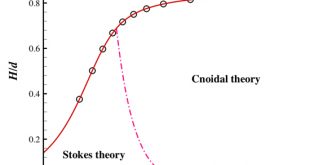 Limiting Stokes’ wave of extreme height in arbitrary depth - Advances in Engineering