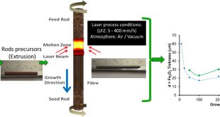 Unusual redox behaviour of the magnetite hematite core–shell structures processed by the laser floating zone method - Advances in Engineering