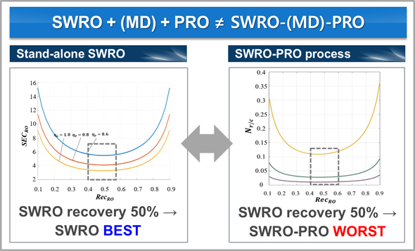 a new dimensionless performance index now facilitates a fair comparison of pressure-retarded osmosis processes - Advances in Engineering