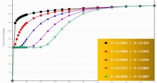 Natural Stress-strain Space of Metallic Materials-Advances in Engineering