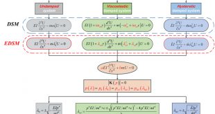 Extension of dynamic stiffness method to complicated damped structures - Advances in Engineering