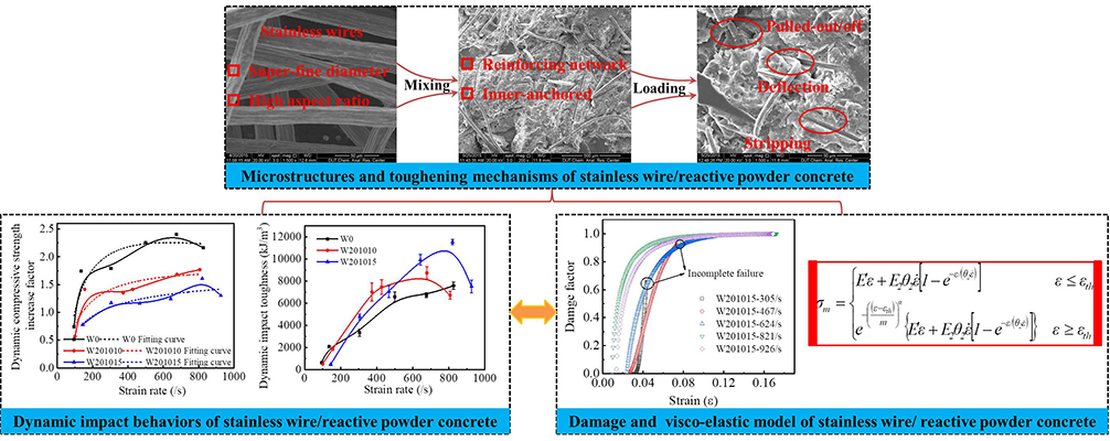 Enhanced dynamic impact properties of concrete with super-fine stainless wire - Advances in Engineering