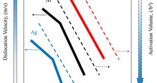 The Contribution of Dislocation Density and Velocity to the Strain Rate and Size Effect Using Transient Indentation Methods and Activation Volume Analysis - Advances in Engineering