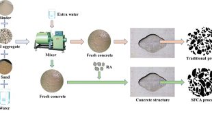 Scattering-Filling Coarse Aggregate process recycles waste concrete better & more - Advances in Engineering
