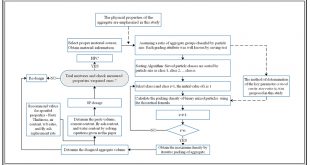 A novel concrete mixture design methodology was proposed: a potential universal method - Advances in Engineering