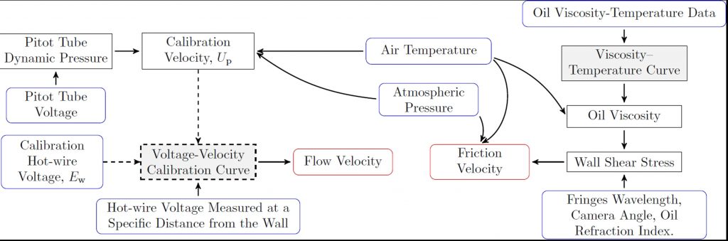 turbulence measurements-Advances in Engineering