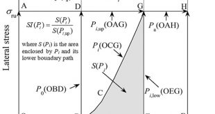 Stress paths of confined concrete in axially loaded circular concrete-filled steel tube stub columns - Advances in Engineering