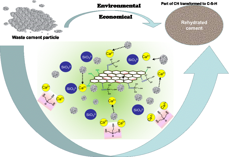 Micromechanical recovery of waste cement via efficient rehydration under the effect of Tris(2-hydroxyethyl) amine-Graphene Oxide- Advances in Engineering