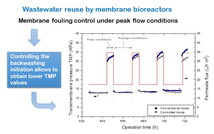 Enhancement of peak flux capacity in membrane bioreactors for wastewater reuse by controlling the backwashing strategy - Advances in Engineering