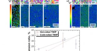 Effect of grain size on stretch-flangeability of twinning-induced plasticity steels - Advances in Engineering