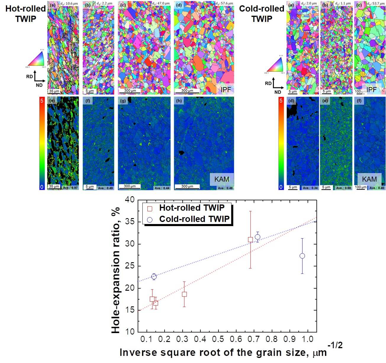 Effect of grain size on stretch-flangeability of twinning-induced plasticity steels - -Advances in Engineering