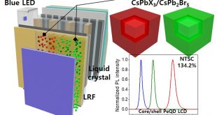Highly efficient wide-color-gamut QD-emissive LCDs using red and green perovskite core/shell QDs - Advances in Engineering