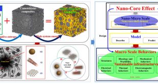 Tailoring cement and concrete materials based on nano-core effect - Advances in Engineering