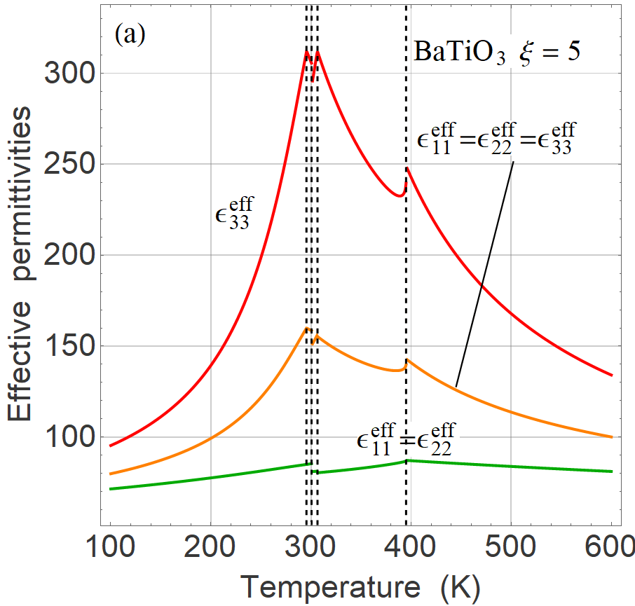 Dielectric properties of ferroelectric nanocomposites:  Dramatic effects of thermal stresses and filler shape anisotropy - Advances in Engineering