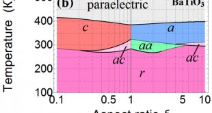 Dielectric properties of ferroelectric nanocomposites: Dramatic effects of thermal stresses and filler shape anisotropy - Advanced Engineering