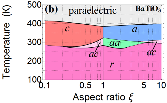 Dielectric properties of ferroelectric nanocomposites:  Dramatic effects of thermal stresses and filler shape anisotropy - Advances in Engineering