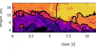 Measuring and understanding turbulence in the atmosphere using natural snowfall for flow imaging - Advances in Engineering
