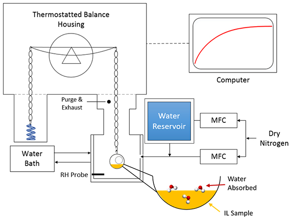 Water Sorption and Diffusivity in Ionic Liquids - Advances in Engineering