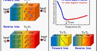 Thermal rectification based on phase transition materials - Advances in Engineering