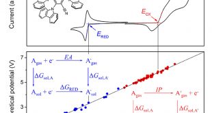 Accurate prediction for oxidation and reduction potentials of molecular organic semiconductors - Advances in Engineering