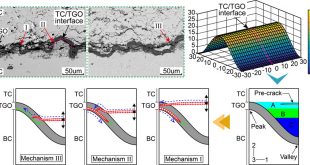 thermal-barrier-coatings--novel-crack-propagation--advance-in-engineering