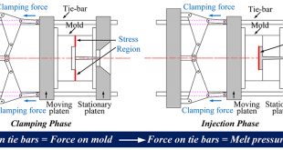 On-line measurement of cavity pressure during injection molding via ultrasonic investigation of tie bar - Advances in Engineering