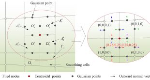 A valid inhomogeneous cell-based smoothed finite element model for the transient characteristics of functionality graded magneto-electro-elastic structures - Advances in Engineering