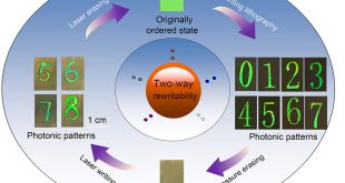 Two-way rewritable and stable photonic patterns enabled by near-infrared laser-responsive shape memory photonic crystals - Advances in Engineering