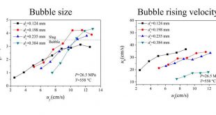 Fluidization of Particles in Supercritical Water: A comprehensive Study on Bubble Hydrodynamics - Advances Engineering