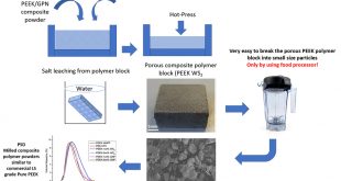 A new method to prepare composite powders customized for high temperature laser sintering - Advances in Engineering