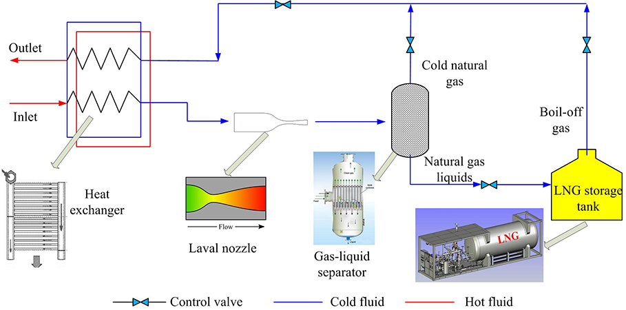 Supersonic liquefaction properties of natural gas in the Laval nozzle - Advances in Engineering