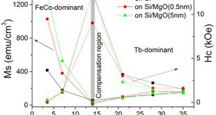 A very handy way to tailor the perpendicular magnetic properties of ultra-thin TbFeCo films by thickness and substrate - Advances in Engineering