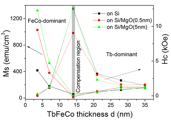 A very handy way to tailor the perpendicular magnetic properties of ultra-thin TbFeCo films by thickness and substrate - Advances in Engineering