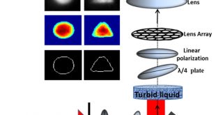 Imaging objects in turbid liquid by fusion of multiview polarized speckle images - Advances in Engineering