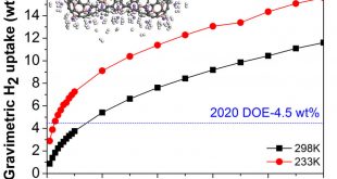Calculated H2 adsorption isotherms by GCMC in 37Li@C139B31 complex as a function of the pressure at T=233 and 298K. The inset: the side view of optimized 178 H2@37Li@C139B31 complex by a DFT study. Gray indicates C; pink, B; purple, Li; white, H. - Advances in Engineering