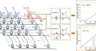 The next generation non-volatile random-access memory cells - Advances in Engineering