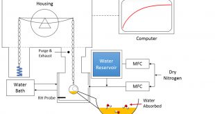 Water Sorption and Diffusivity in Ionic Liquids-Advances in Engineering