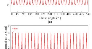 Development of a digital interpolation module for high-resolution sinusoidal encoders - Advances in Engineering