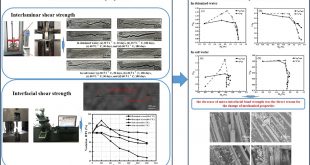 Influence of hygrothermal aging on the durability and interfacial performance of pultruded glass fiber-reinforced polymer composites - Advances in Engineering