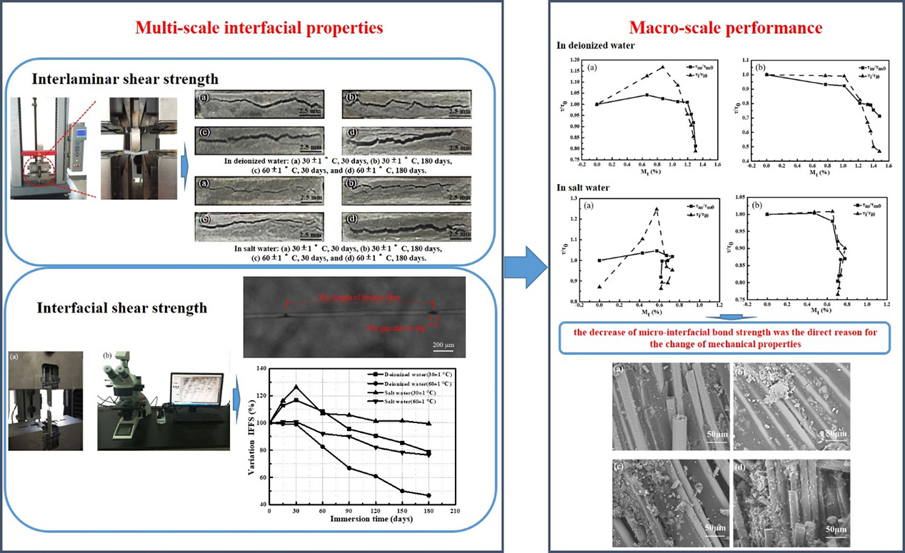 Influence of hygrothermal aging on the durability and interfacial performance of pultruded glass fiber-reinforced polymer composites - Advances in Engineering