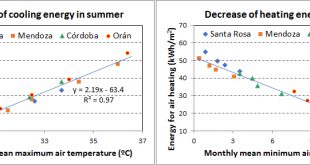 Impact of climate change on energy use and bioclimate design of residential buildings in the 21st century in Argentina - Advances in Engineering