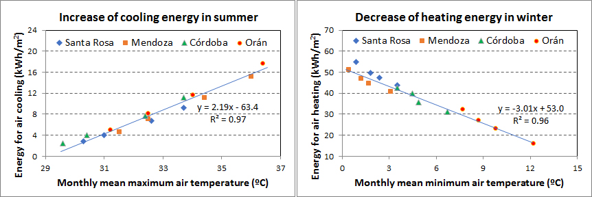 Impact of climate change on energy use and bioclimate design of residential buildings in the 21st century in Argentina - Advances in Engineering